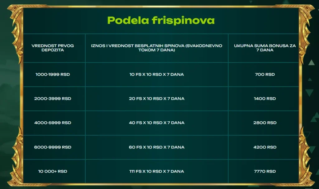 Vivatbet podjela 777 free spinova